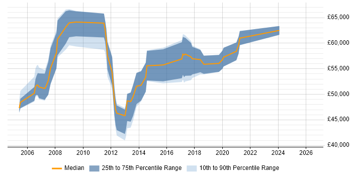 Salary distribution trend for Technical Architect job vacancies in Peterborough