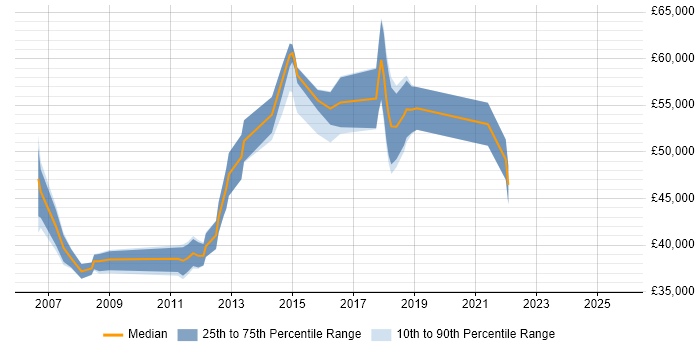 Salary distribution trend for Technical Leader job vacancies in Peterborough