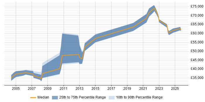 Salary distribution trend for jobs in Peterborough citing Technical Leadership