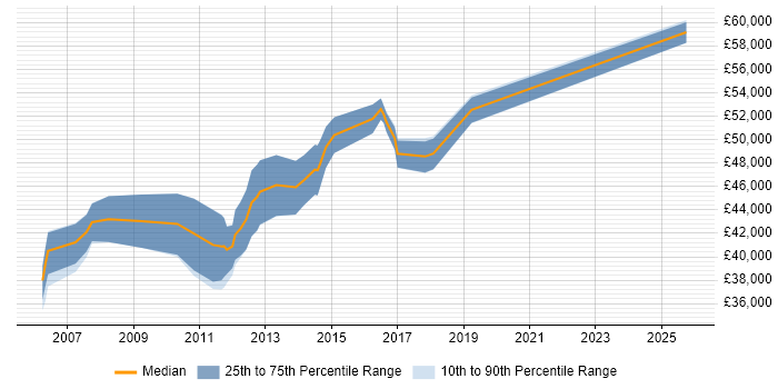 Salary distribution trend for Technical Project Manager job vacancies in Peterborough