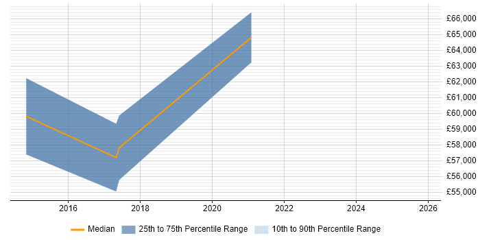 Salary distribution trend for jobs in Peterborough citing Technology Transformation