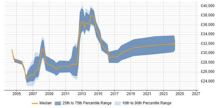 Salary distribution trend for Test Analyst job vacancies in Peterborough
