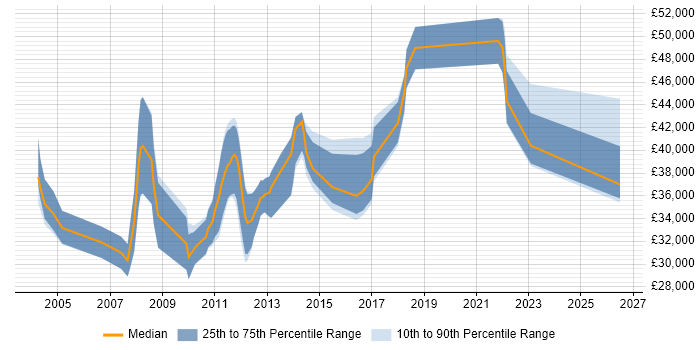 Salary distribution trend for Test Engineer job vacancies in Peterborough