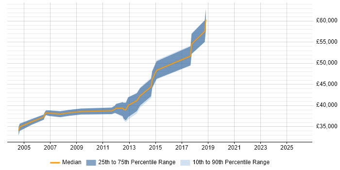 Salary distribution trend for Test Leader job vacancies in Peterborough