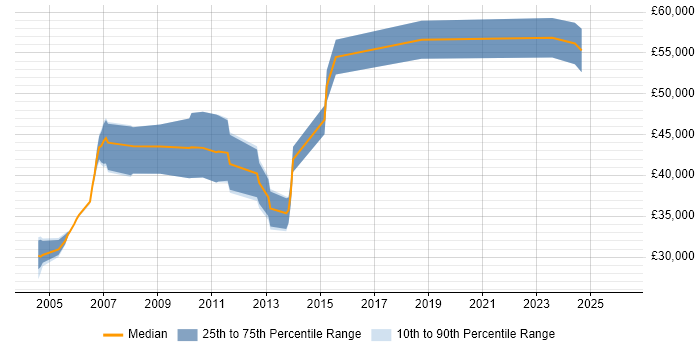 Salary distribution trend for jobs in Peterborough citing Test Management