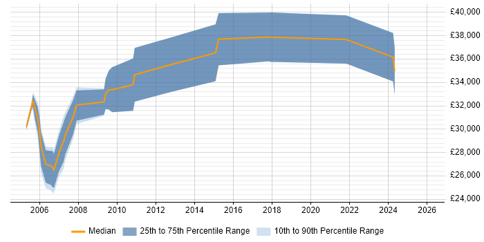 Salary distribution trend for jobs in Peterborough citing Test Planning
