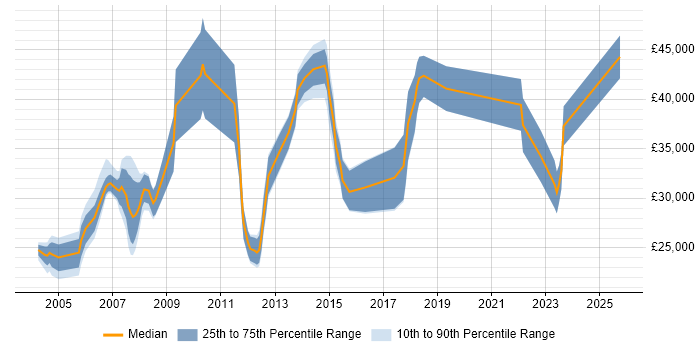 Salary distribution trend for Tester job vacancies in Peterborough