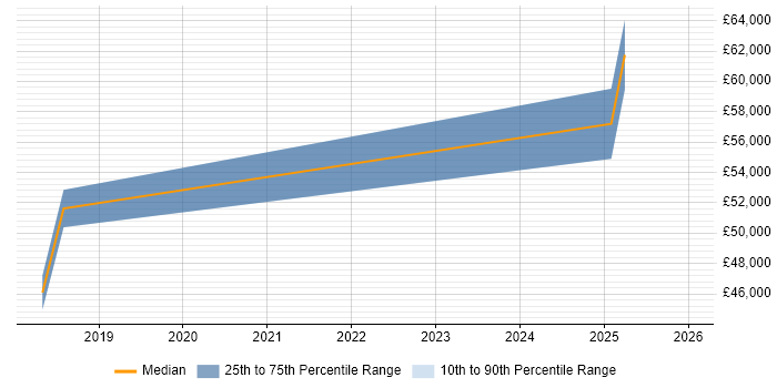 Salary distribution trend for jobs in Peterborough citing Threat and Vulnerability Management