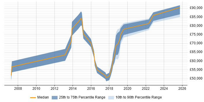 Salary distribution trend for jobs in Peterborough citing TOGAF