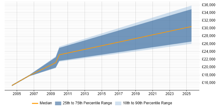 Salary distribution trend for Trainee Analyst job vacancies in Peterborough