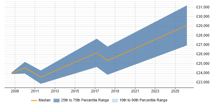 Salary distribution trend for Trainee Developer job vacancies in Peterborough