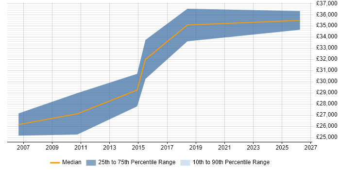 Salary distribution trend for UI Designer job vacancies in Peterborough
