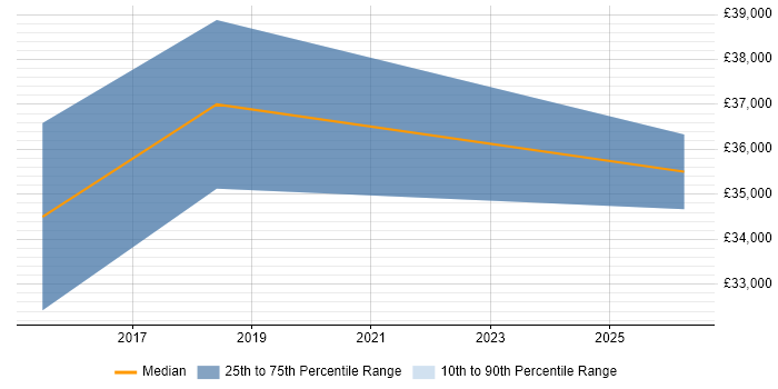 Salary distribution trend for UI/UX Designer job vacancies in Peterborough