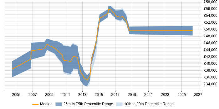 Salary distribution trend for jobs in Peterborough citing Use Case
