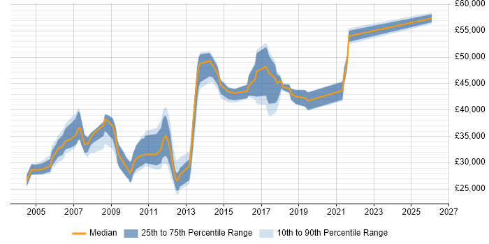 Salary distribution trend for jobs in Peterborough citing User Acceptance Testing