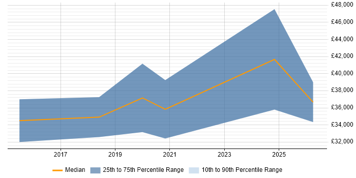 Salary distribution trend for UX Designer job vacancies in Peterborough