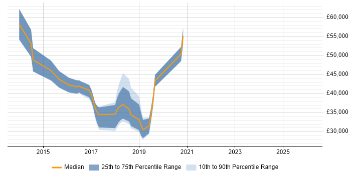 Salary distribution trend for jobs in Peterborough citing Veeam