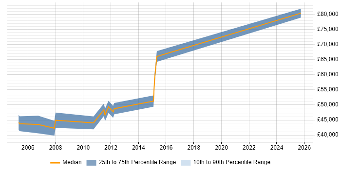 Salary distribution trend for jobs in Peterborough citing Virtual Team Management