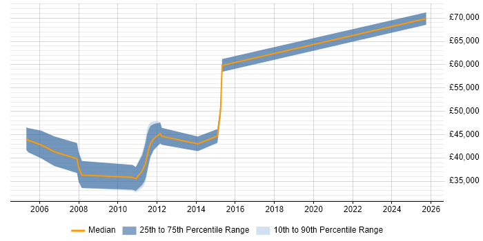 Salary distribution trend for jobs in Peterborough citing Virtual Team