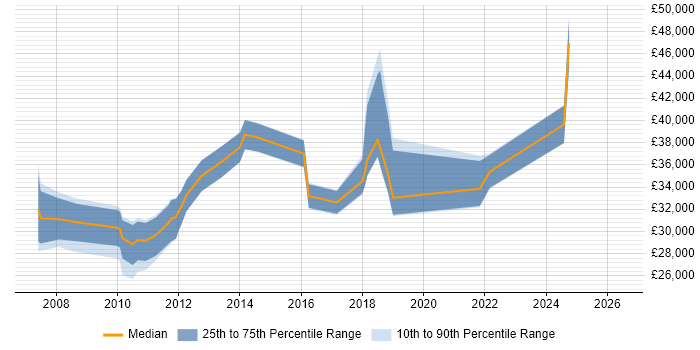Salary distribution trend for jobs in Peterborough citing VLAN