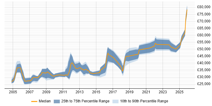 Salary distribution trend for jobs in Peterborough citing VPN