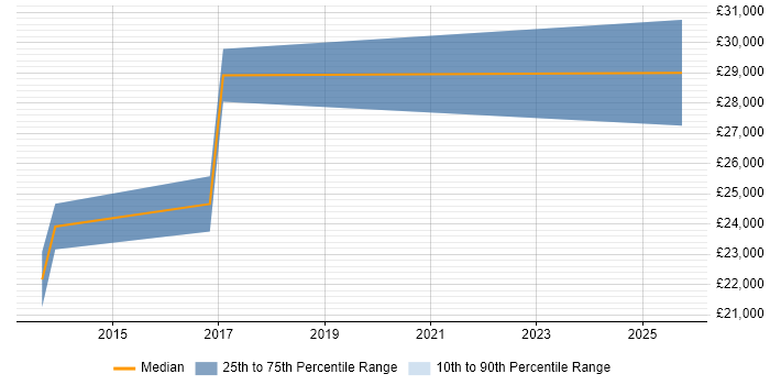 Salary distribution trend for Web Administrator job vacancies in Peterborough