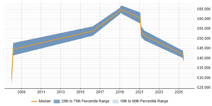 Salary distribution trend for jobs in Peterborough citing Wiki