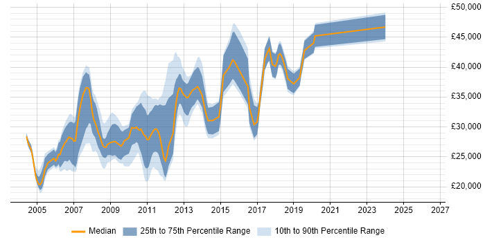 Salary distribution trend for jobs in Peterborough citing Windows Server 2003