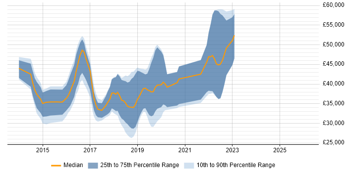 Salary distribution trend for jobs in Peterborough citing Windows Server 2012