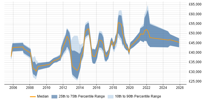 Salary distribution trend for jobs in Peterborough citing Wireless