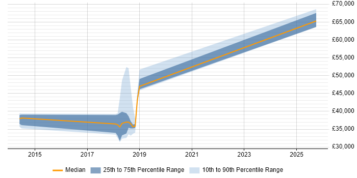 Salary distribution trend for jobs in Peterborough citing Wireshark Salary distribution trend for jobs in Peterborough citing Wireshark