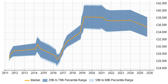 Salary distribution trend for jobs in Peterborough citing WordPress