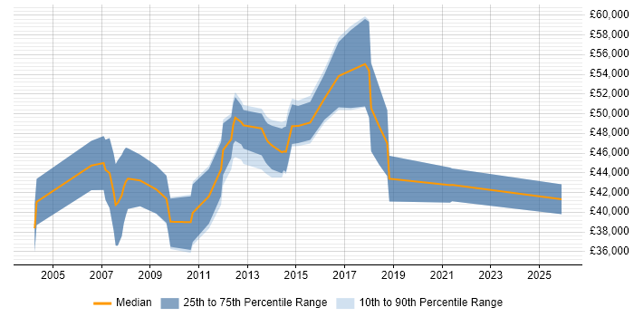 Salary distribution trend for jobs in Peterborough citing Workshop Facilitation