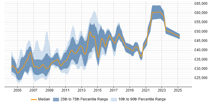 Salary distribution trend for jobs in Peterborough citing XML