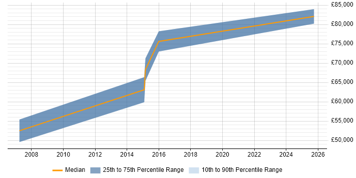 Salary distribution trend for jobs in Peterborough citing Zachman Framework