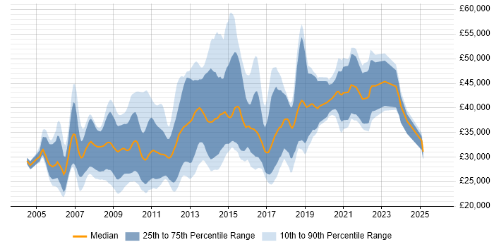 Salary distribution trend for PHP Developer job vacancies in Cambridgeshire