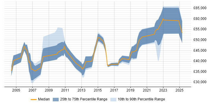 Salary distribution trend for jobs in Cambridgeshire citing PKI Salary distribution trend for jobs in Cambridgeshire citing PKI