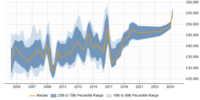 Salary distribution trend for jobs in Cambridgeshire citing PL/SQL