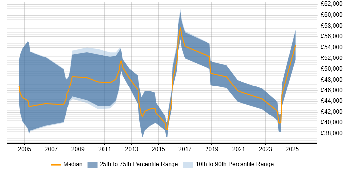 Salary distribution trend for jobs in Cambridgeshire citing Planning and Forecasting