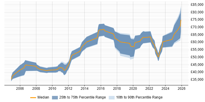 Salary distribution trend for Platform Engineer job vacancies in Cambridgeshire