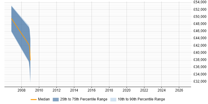 Salary distribution trend for Platform Specialist job vacancies in Cambridgeshire