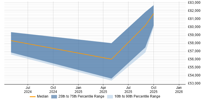 Salary distribution trend for jobs in Cambridgeshire citing Playwright