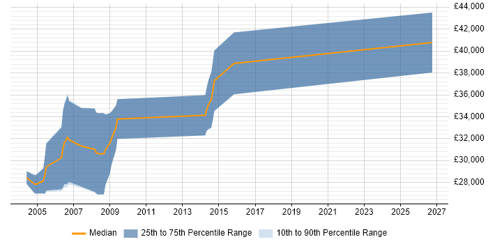 Salary distribution trend for PLC Engineer job vacancies in Cambridgeshire