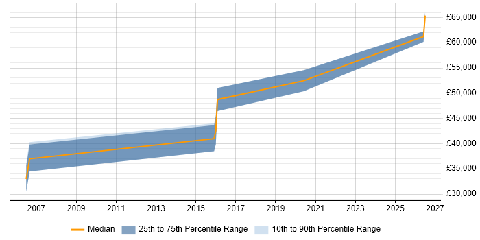 Salary distribution trend for PLC Programmer job vacancies in Cambridgeshire