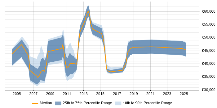 Salary distribution trend for jobs in Cambridgeshire citing PLM