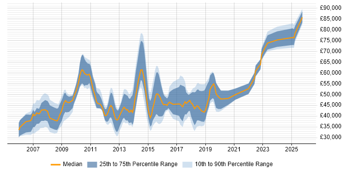 Salary distribution trend for jobs in Cambridgeshire citing PMO