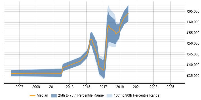 Salary distribution trend for jobs in Cambridgeshire citing POSIX