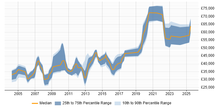 Salary distribution trend for jobs in Cambridgeshire citing Postgraduate Salary distribution trend for jobs in Cambridgeshire citing Postgraduate