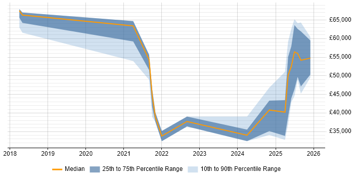 Salary distribution trend for jobs in Cambridgeshire citing Power Automate