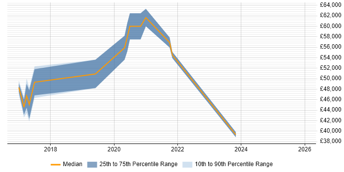 Salary distribution trend for Power BI Developer job vacancies in Cambridgeshire